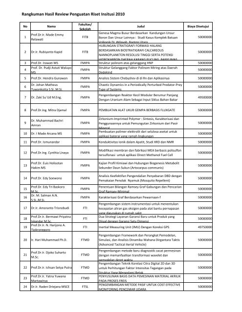 daftar-penerima-dana-riset-2010 - ITB