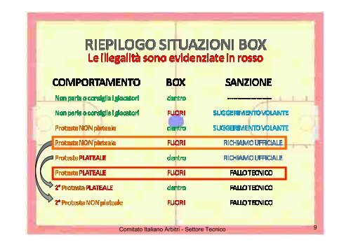 Comitato Italiano Arbitri - Settore Tecnico