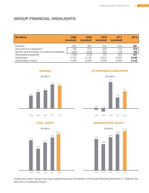 Annual Report 2012 - singapore land limited