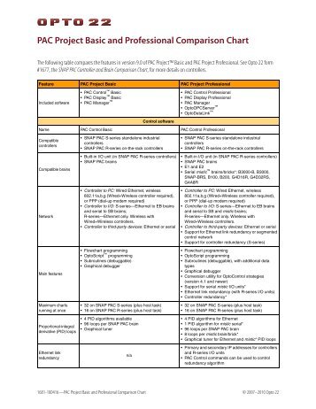 PAC Project Basic and Professional Comparison Chart