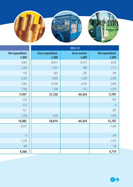 Council Tax Summary 2012-13 in PDF format - Allerdale Borough ...