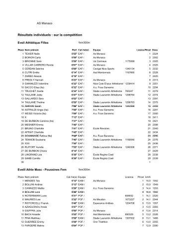 RÃ©sultats individuels : sur la compÃ©tition