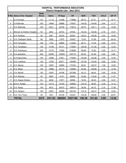 Performance Report (Jan-Dec,2012) - Pbnrhm.org