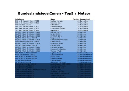 BundeslandsiegerInnen - Top5 / Benjamin - Stiftsgymnasium Melk