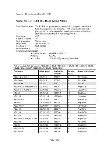 Names for Kell (ISBT 006) Blood Group Alleles