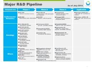 Major R&D Pipeline - Daiichi Sankyo