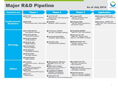 Major R&D Pipeline - Daiichi Sankyo
