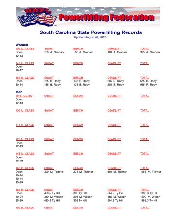 South Carolina State Powerlifting Records - Raw Powerlifting