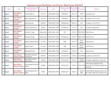 Department wise List of Inter Railway / Inter Divisional / Mutual ...