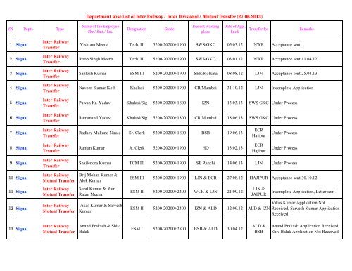 Department wise List of Inter Railway / Inter Divisional / Mutual ...