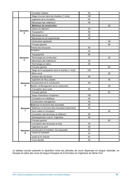 guide de preparation d'un projet de formation universitaire ... - AUF