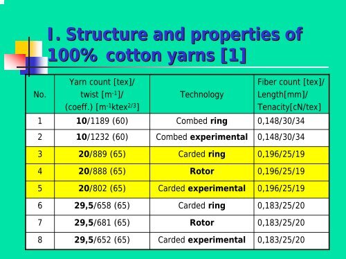 Methods for Investigation of Yarn Structure and ... - Centrum Textil