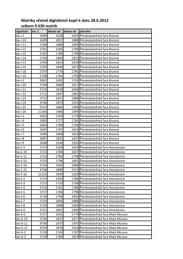 Matriky vÄetnÄ digitÃ¡lnÃ­ch kopiÃ­ k datu 28.6.2012 celkem 9 630 matrik