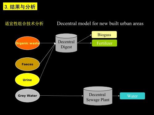 ç”Ÿæ€å«ç”ŸæŠ€æœ¯çš„åŒºåŸŸå¤åˆç”Ÿæ€æ•ˆç›Šï¼š - EcoSanRes