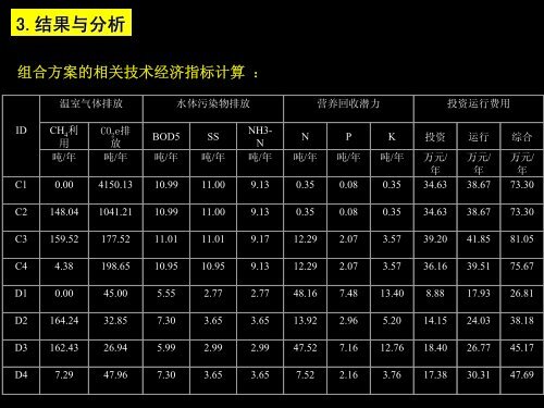 ç”Ÿæ€å«ç”ŸæŠ€æœ¯çš„åŒºåŸŸå¤åˆç”Ÿæ€æ•ˆç›Šï¼š - EcoSanRes