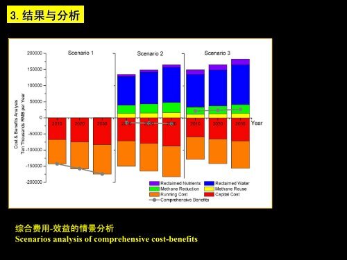 ç”Ÿæ€å«ç”ŸæŠ€æœ¯çš„åŒºåŸŸå¤åˆç”Ÿæ€æ•ˆç›Šï¼š - EcoSanRes