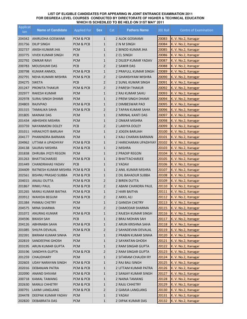 Applicat ion Number Applied For Cat JEE Roll Centre of ...