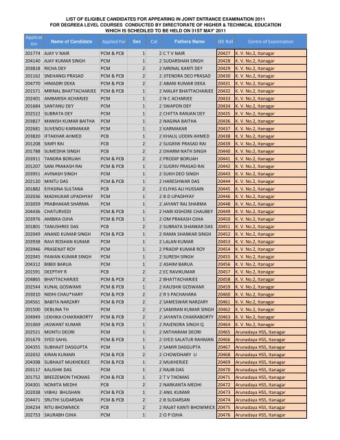 Applicat ion Number Applied For Cat JEE Roll Centre of ...