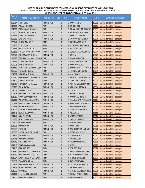 Applicat ion Number Applied For Cat JEE Roll Centre of ...