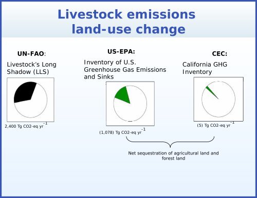 Clearing the Air: Livestock's Contributions to Climate Change