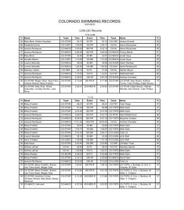 Records as of October 2010 - Colorado Swimming