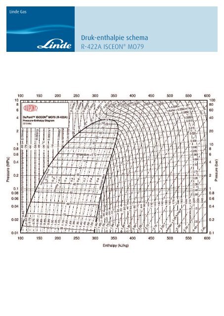 Druk-enthalpie schema R-422A ISCEONÂ® MO79 - Linde Gas Benelux