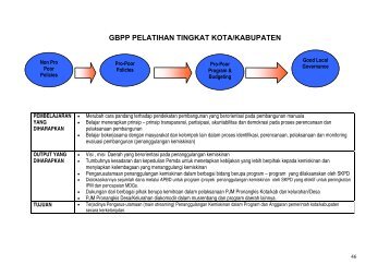 GBPP Pelatihan Korkot - P2KP