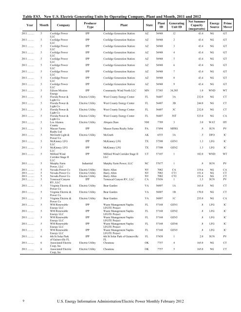 Electric Power Monthly February 2012 - EIA