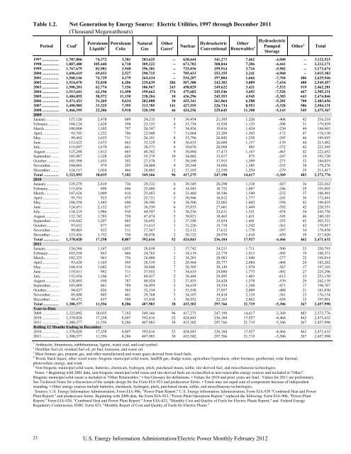 Electric Power Monthly February 2012 - EIA