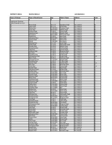 DISTRICT: MOGA BLOCK: MOGA-I JAN-MAR 2011 Name of ...