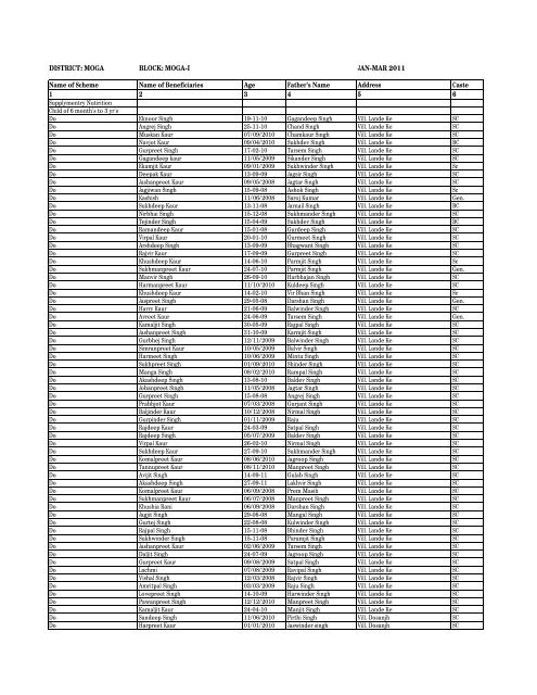 DISTRICT: MOGA BLOCK: MOGA-I JAN-MAR 2011 Name of ...