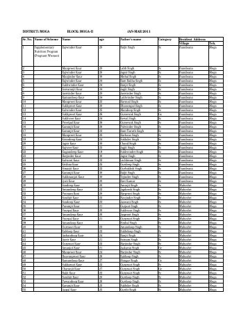 BLOCK: MOGA-II JAN-MAR 2011 DISTRICT: MOGA