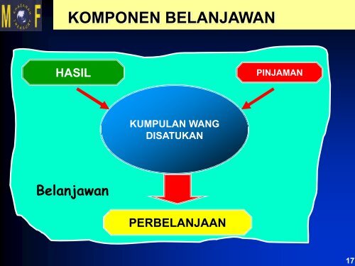 Pengenalan Kepada Sistem Belanjawan Negara