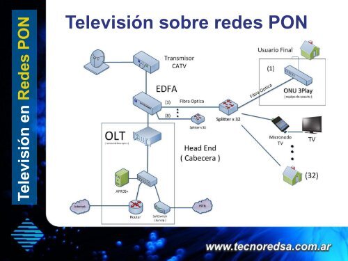 Redes FTTH - TecnoRed