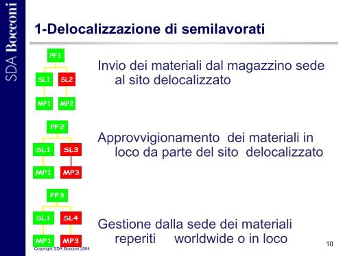 Lucidi del Prof. Claudio SELLA - SDA Bocconi