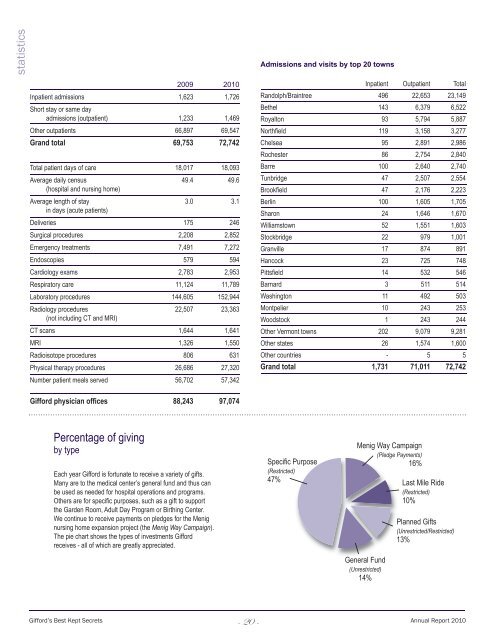 Annual Report 2010 - Gifford Medical Center