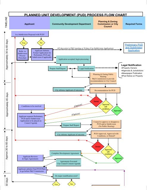 Applicant Flow Chart