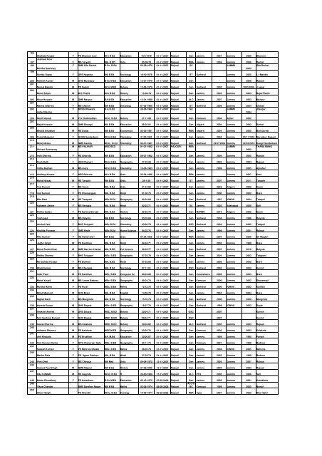 Tentative seniority list of eligible trained gradute Post graduate ...