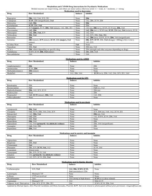 Metabolism and CYP450 Drug Interactions for Psychiatric ... - PPAG