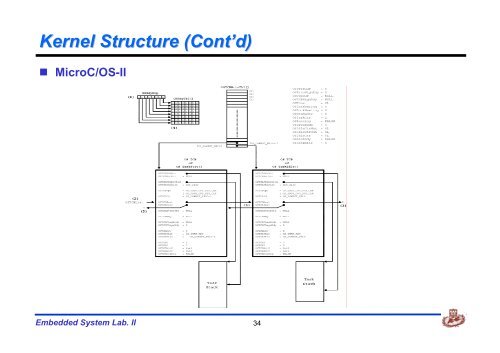 uC/OS-II (Structure) - ê²½í¬ëíêµ