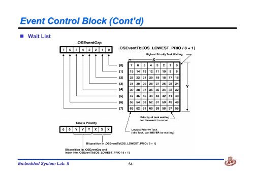 uC/OS-II (Structure) - ê²½í¬ëíêµ