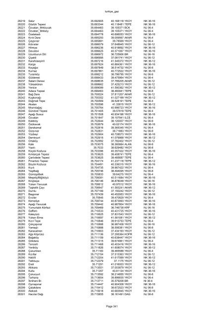 turkiye_gaz FID NAME LONGITUDE LATITUDE TYPE JOG SHEET 0 ...