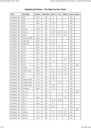 Digital Truth Massive Dev Chart