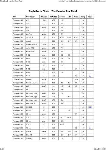 Digital Truth Massive Dev Chart