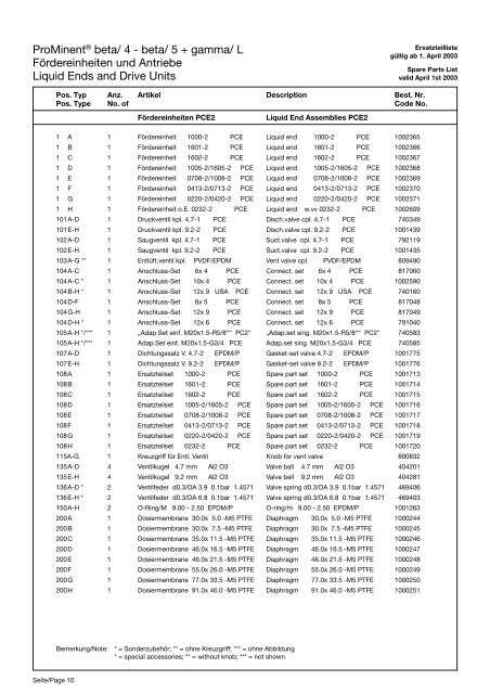 Ersatzteilliste/Spare Parts List - ProMinent