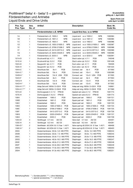 Ersatzteilliste/Spare Parts List - ProMinent