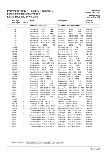 Ersatzteilliste/Spare Parts List - ProMinent