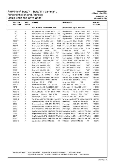 Ersatzteilliste/Spare Parts List - ProMinent