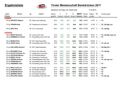 Ergebnisliste Tiroler Meisterschaft BankdrÃ¼cken 2011