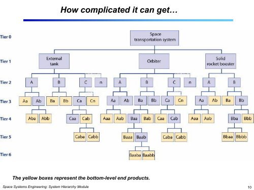 System Hierarchy - Systems Modeling Simulation Lab. KAIST